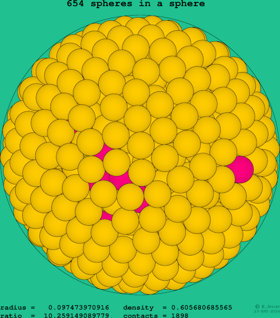 654 spheres in a sphere