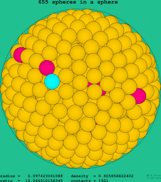 655 spheres in a sphere