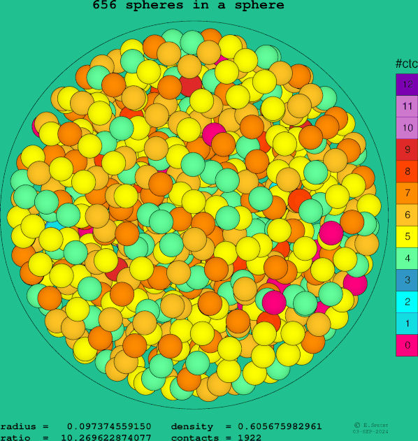 656 spheres in a sphere