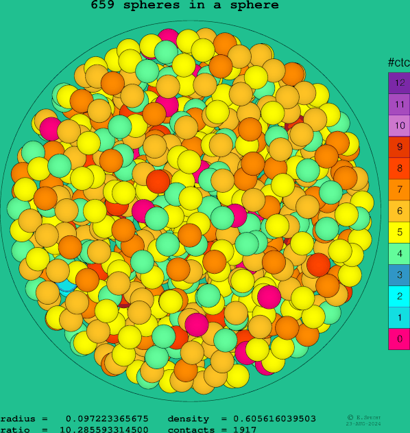 659 spheres in a sphere