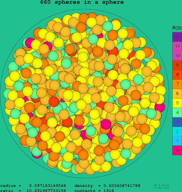660 spheres in a sphere