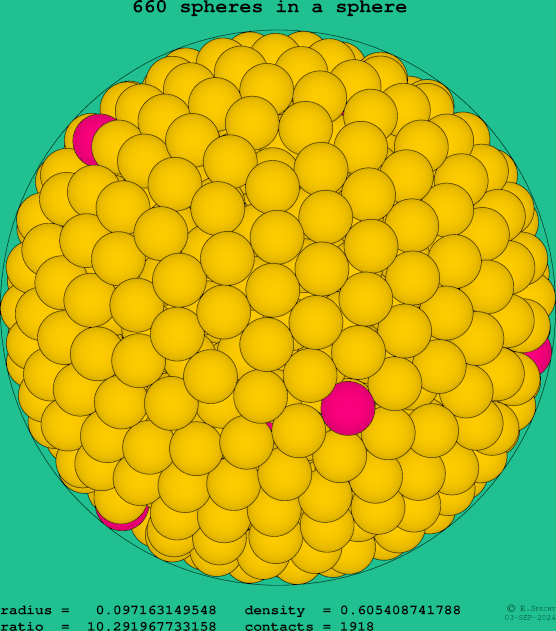 660 spheres in a sphere