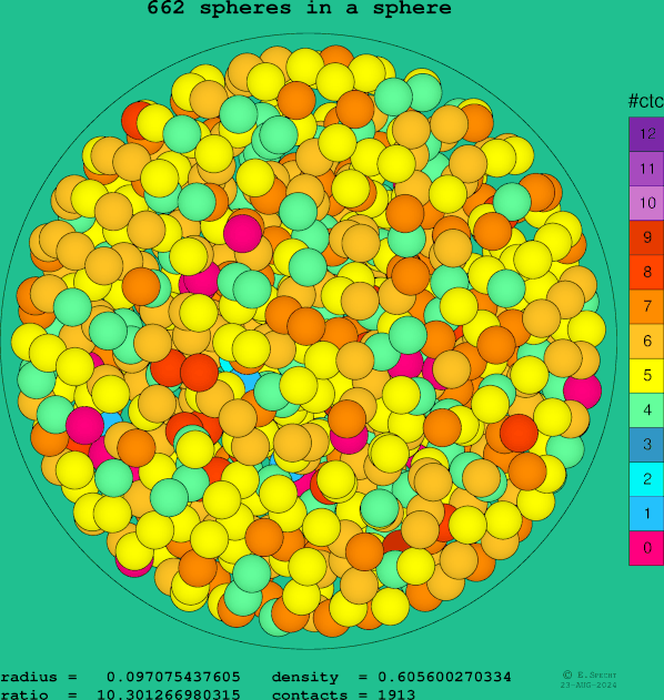 662 spheres in a sphere