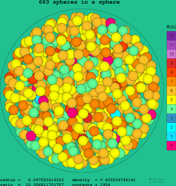663 spheres in a sphere