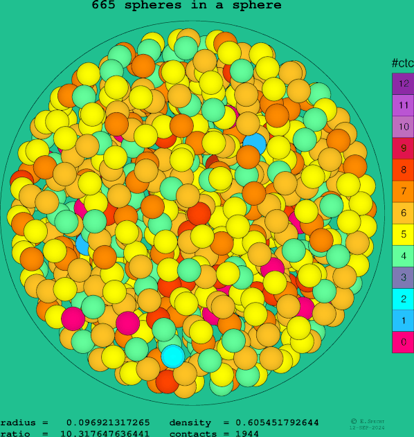 665 spheres in a sphere