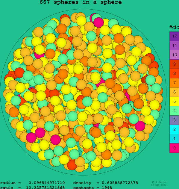667 spheres in a sphere