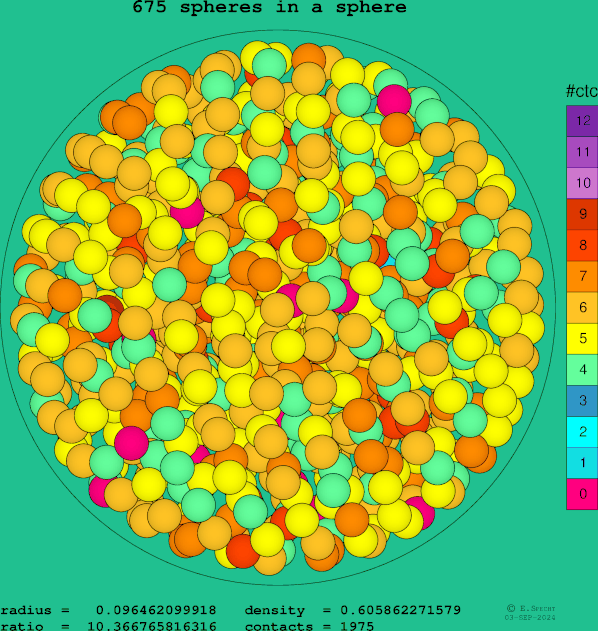 675 spheres in a sphere
