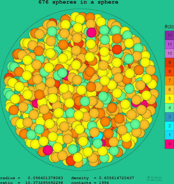676 spheres in a sphere