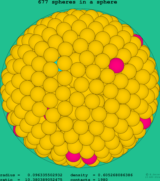 677 spheres in a sphere