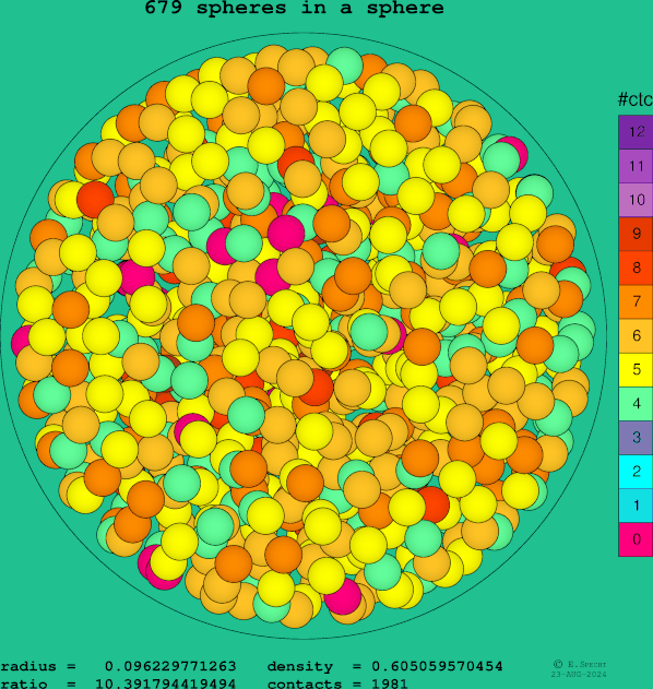 679 spheres in a sphere