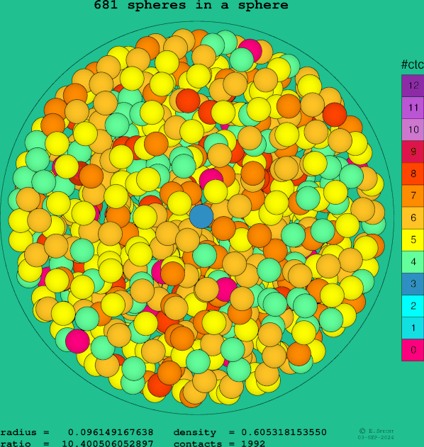 681 spheres in a sphere