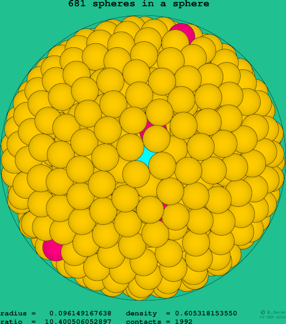 681 spheres in a sphere