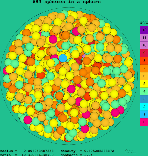 683 spheres in a sphere