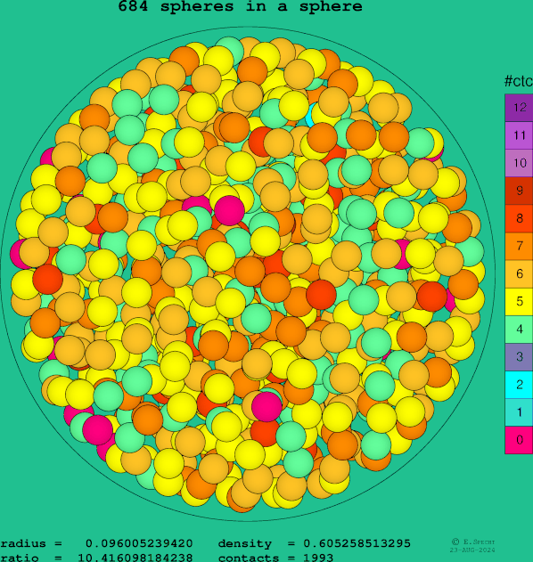 684 spheres in a sphere