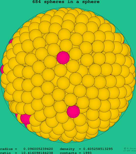 684 spheres in a sphere