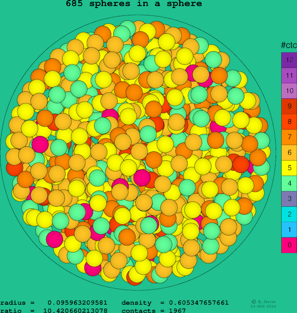 685 spheres in a sphere