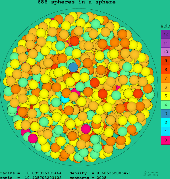 686 spheres in a sphere