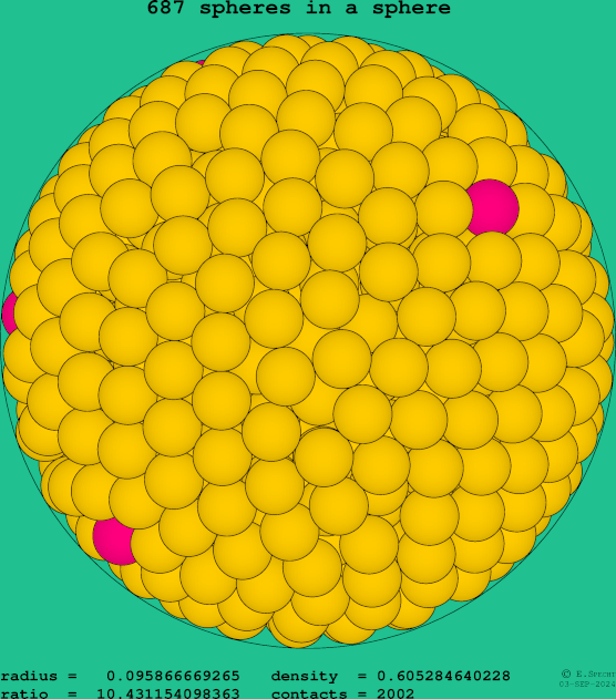 687 spheres in a sphere