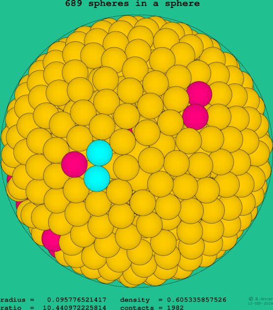 689 spheres in a sphere