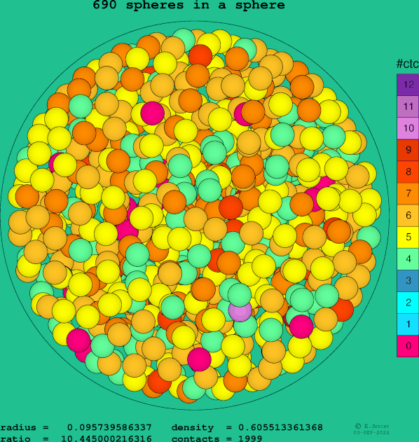 690 spheres in a sphere