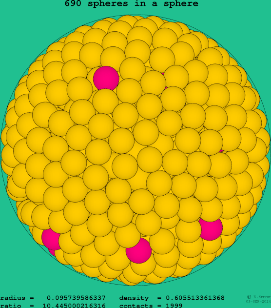 690 spheres in a sphere