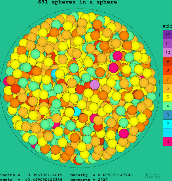 691 spheres in a sphere