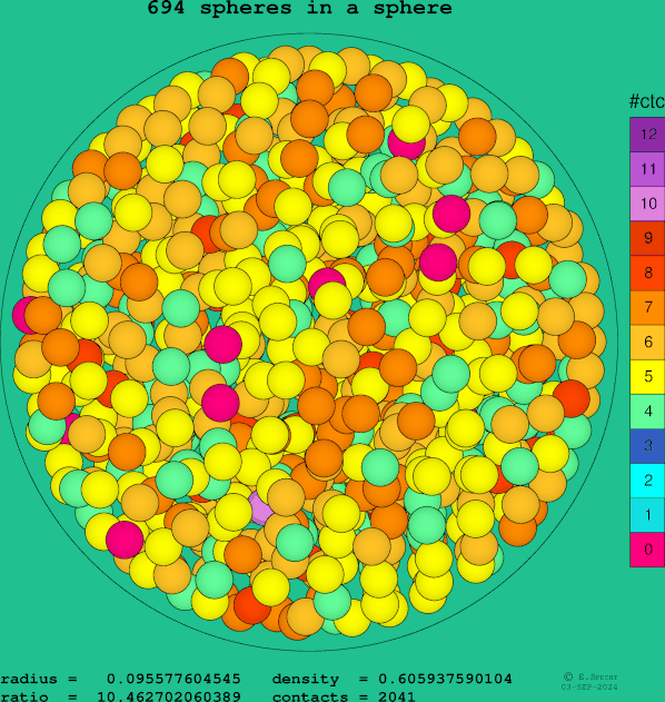 694 spheres in a sphere