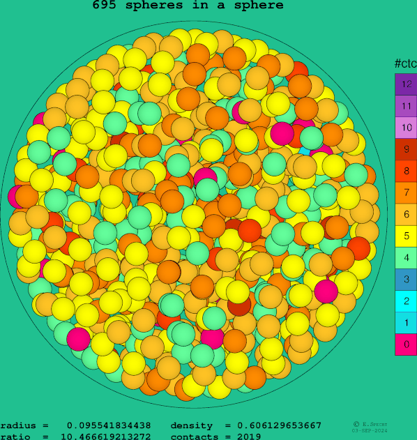 695 spheres in a sphere