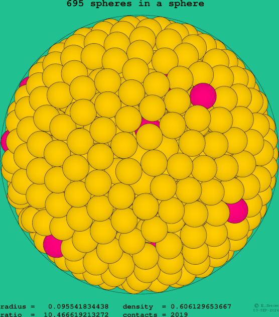 695 spheres in a sphere