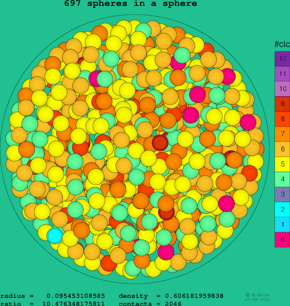 697 spheres in a sphere