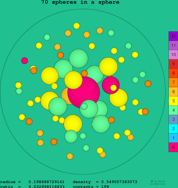 70 spheres in a sphere