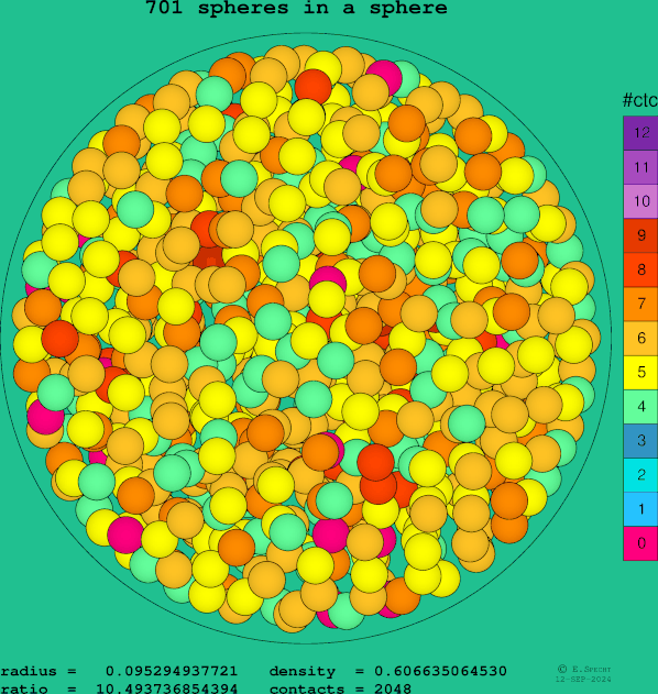 701 spheres in a sphere