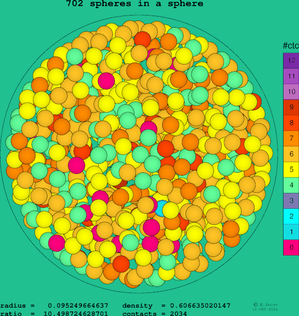 702 spheres in a sphere