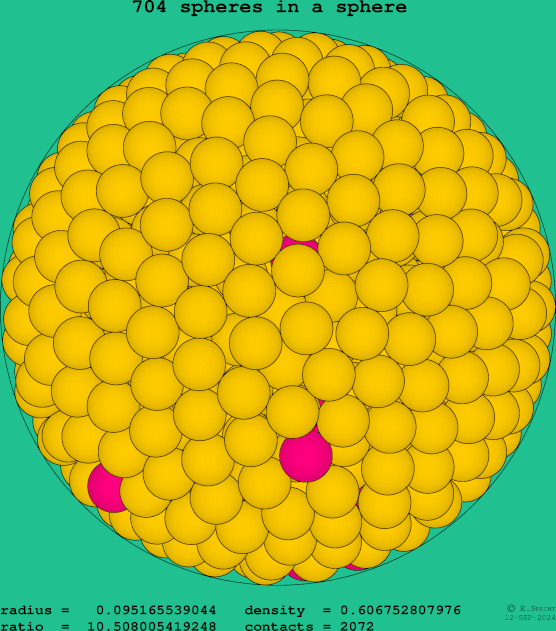 704 spheres in a sphere