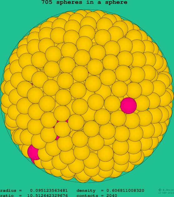 705 spheres in a sphere
