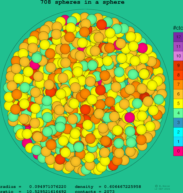 708 spheres in a sphere