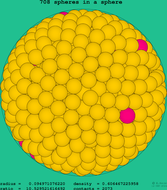 708 spheres in a sphere