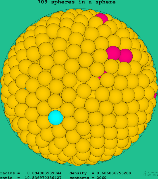 709 spheres in a sphere