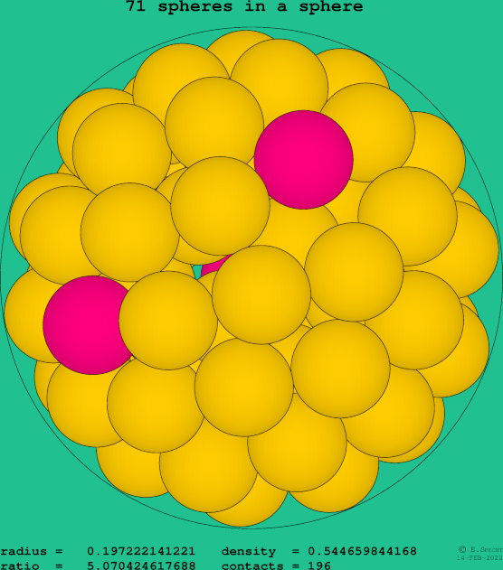 71 spheres in a sphere