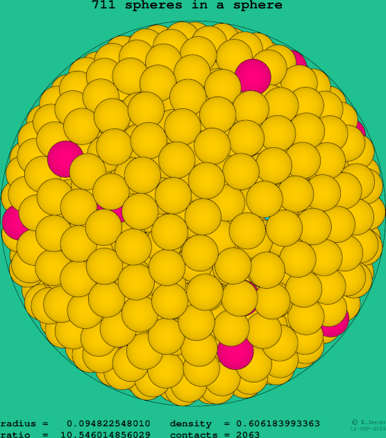 711 spheres in a sphere