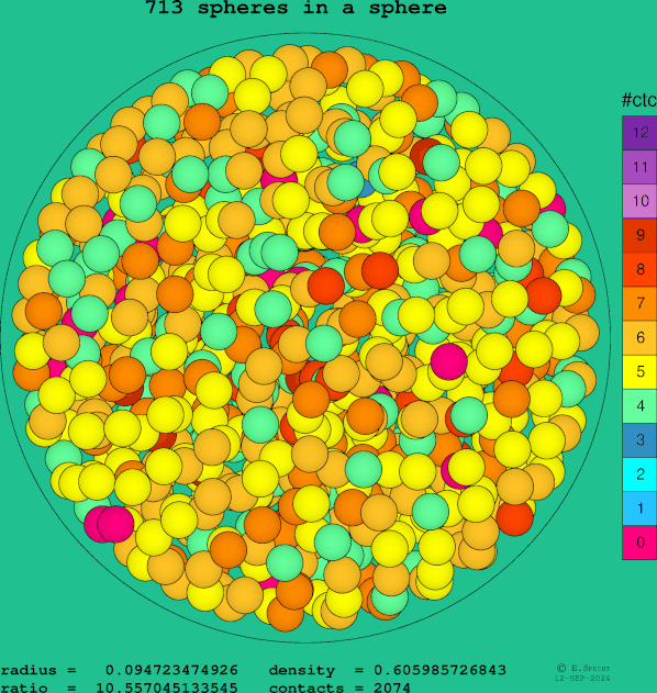 713 spheres in a sphere
