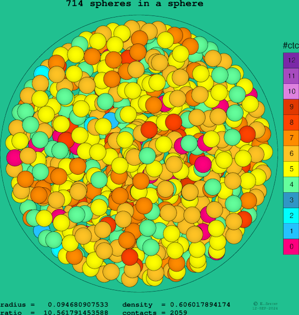 714 spheres in a sphere