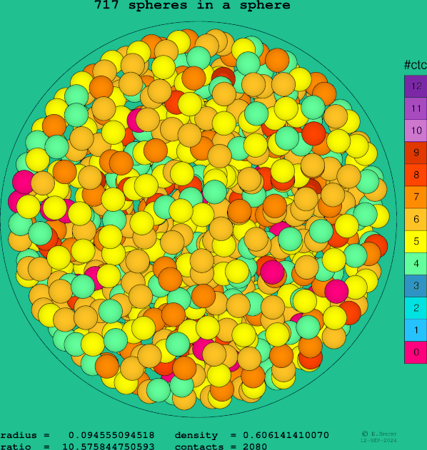 717 spheres in a sphere