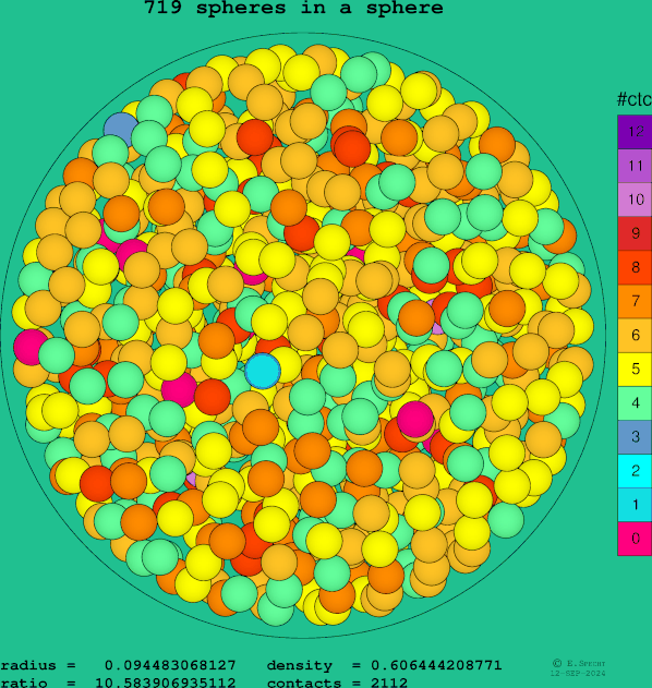 719 spheres in a sphere