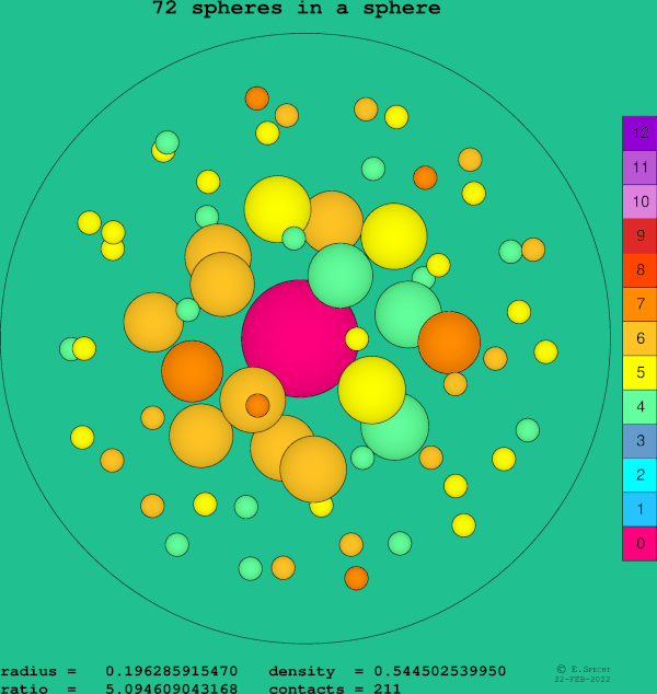 72 spheres in a sphere