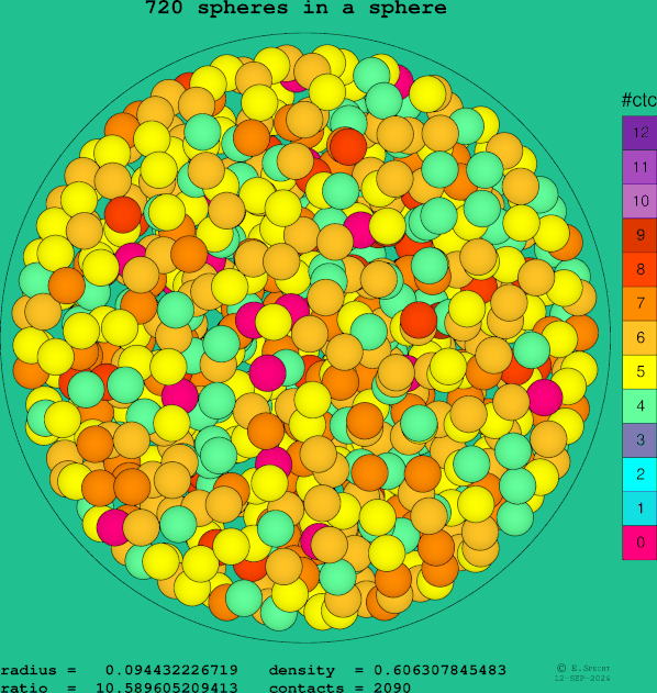 720 spheres in a sphere