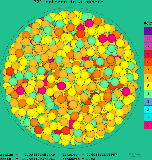 721 spheres in a sphere