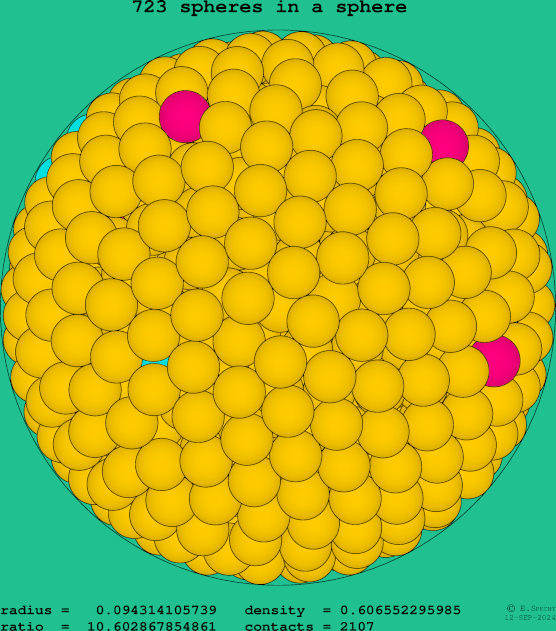 723 spheres in a sphere