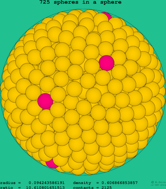 725 spheres in a sphere