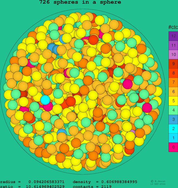 726 spheres in a sphere